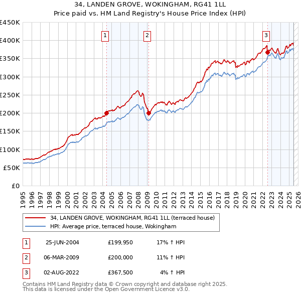 34, LANDEN GROVE, WOKINGHAM, RG41 1LL: Price paid vs HM Land Registry's House Price Index