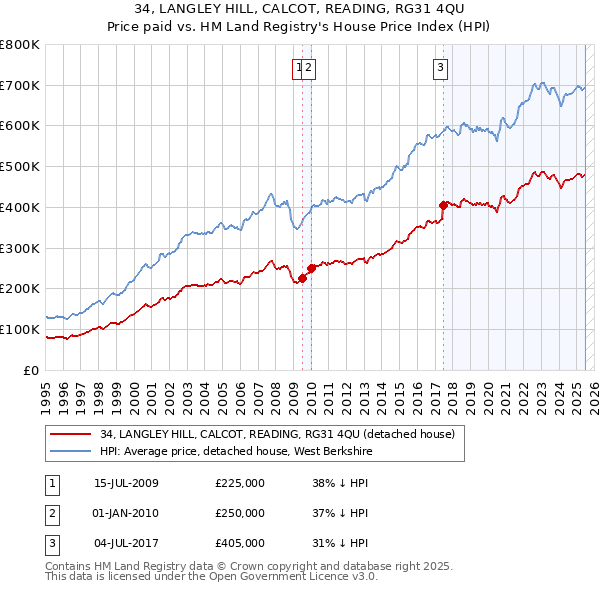 34, LANGLEY HILL, CALCOT, READING, RG31 4QU: Price paid vs HM Land Registry's House Price Index