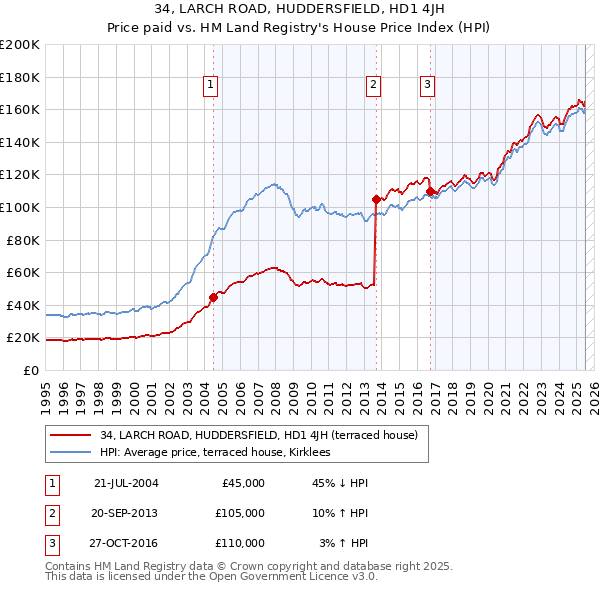 34, LARCH ROAD, HUDDERSFIELD, HD1 4JH: Price paid vs HM Land Registry's House Price Index