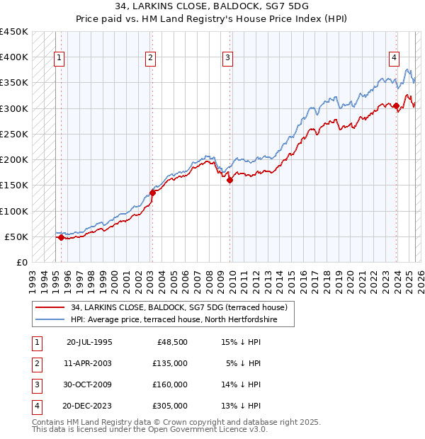 34, LARKINS CLOSE, BALDOCK, SG7 5DG: Price paid vs HM Land Registry's House Price Index