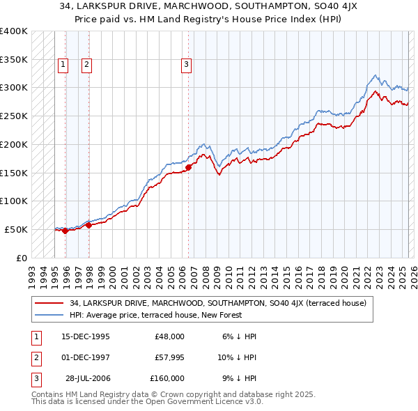 34, LARKSPUR DRIVE, MARCHWOOD, SOUTHAMPTON, SO40 4JX: Price paid vs HM Land Registry's House Price Index