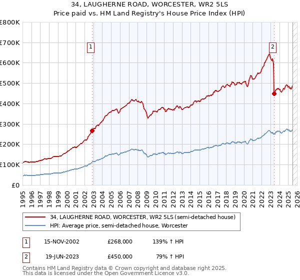 34, LAUGHERNE ROAD, WORCESTER, WR2 5LS: Price paid vs HM Land Registry's House Price Index