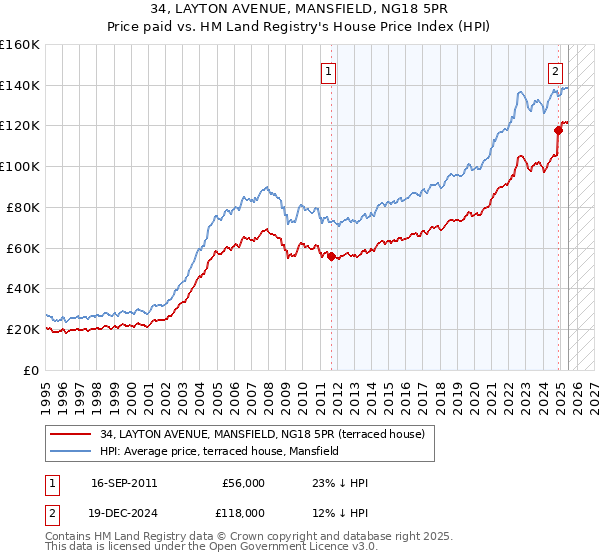 34, LAYTON AVENUE, MANSFIELD, NG18 5PR: Price paid vs HM Land Registry's House Price Index