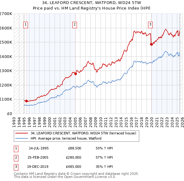 34, LEAFORD CRESCENT, WATFORD, WD24 5TW: Price paid vs HM Land Registry's House Price Index