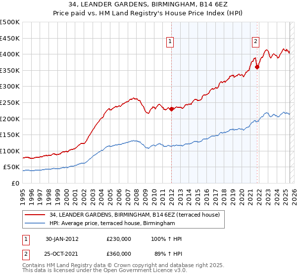 34, LEANDER GARDENS, BIRMINGHAM, B14 6EZ: Price paid vs HM Land Registry's House Price Index