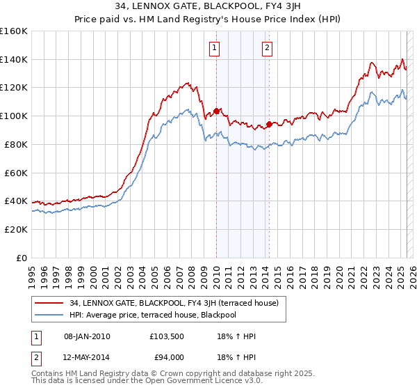 34, LENNOX GATE, BLACKPOOL, FY4 3JH: Price paid vs HM Land Registry's House Price Index