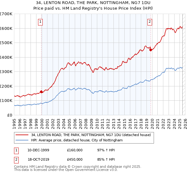 34, LENTON ROAD, THE PARK, NOTTINGHAM, NG7 1DU: Price paid vs HM Land Registry's House Price Index
