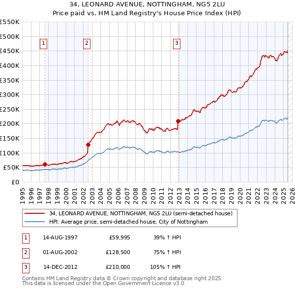 34, LEONARD AVENUE, NOTTINGHAM, NG5 2LU: Price paid vs HM Land Registry's House Price Index
