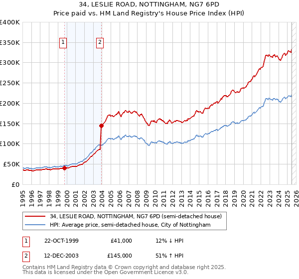 34, LESLIE ROAD, NOTTINGHAM, NG7 6PD: Price paid vs HM Land Registry's House Price Index