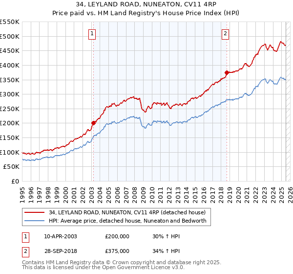 34, LEYLAND ROAD, NUNEATON, CV11 4RP: Price paid vs HM Land Registry's House Price Index