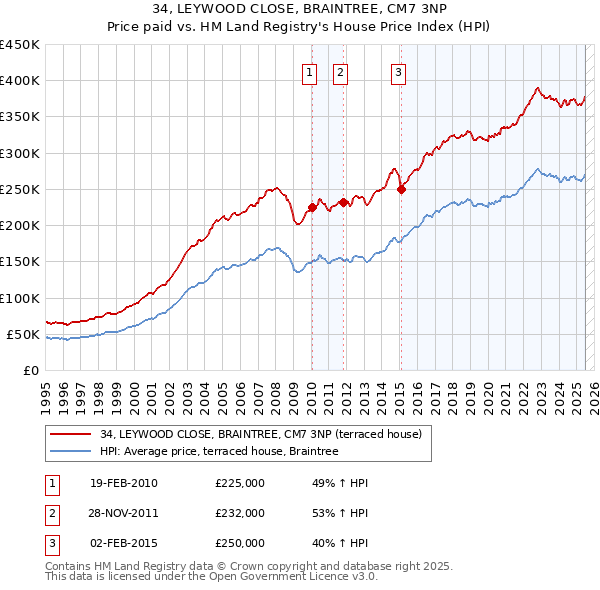 34, LEYWOOD CLOSE, BRAINTREE, CM7 3NP: Price paid vs HM Land Registry's House Price Index