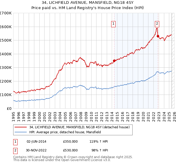 34, LICHFIELD AVENUE, MANSFIELD, NG18 4SY: Price paid vs HM Land Registry's House Price Index