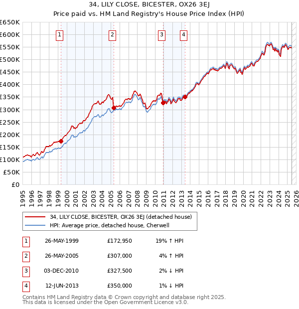 34, LILY CLOSE, BICESTER, OX26 3EJ: Price paid vs HM Land Registry's House Price Index