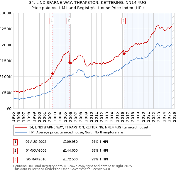 34, LINDISFARNE WAY, THRAPSTON, KETTERING, NN14 4UG: Price paid vs HM Land Registry's House Price Index