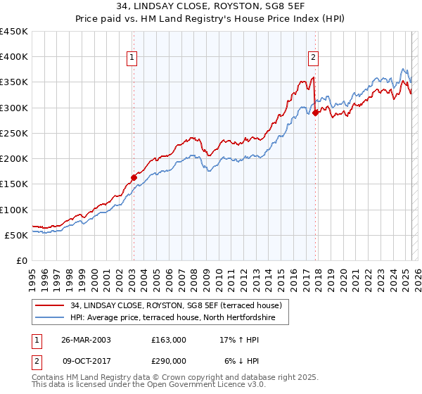 34, LINDSAY CLOSE, ROYSTON, SG8 5EF: Price paid vs HM Land Registry's House Price Index