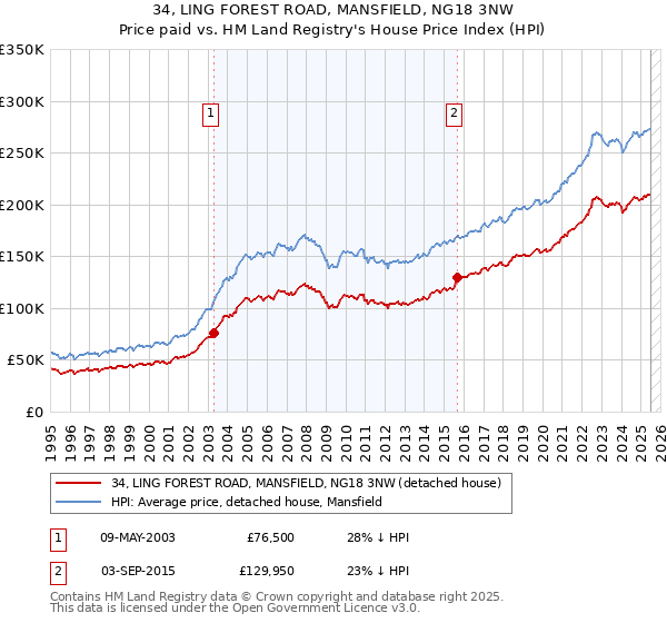 34, LING FOREST ROAD, MANSFIELD, NG18 3NW: Price paid vs HM Land Registry's House Price Index