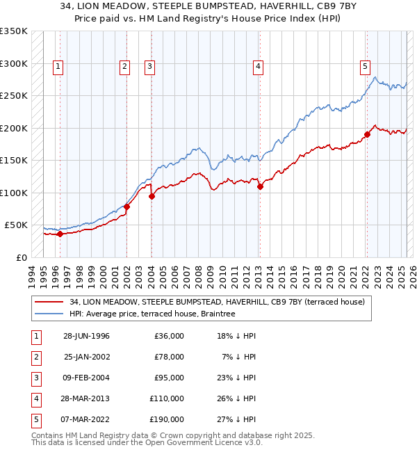 34, LION MEADOW, STEEPLE BUMPSTEAD, HAVERHILL, CB9 7BY: Price paid vs HM Land Registry's House Price Index
