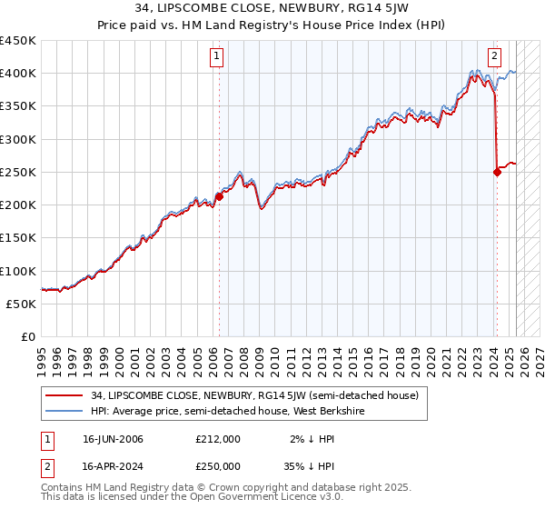 34, LIPSCOMBE CLOSE, NEWBURY, RG14 5JW: Price paid vs HM Land Registry's House Price Index
