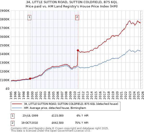 34, LITTLE SUTTON ROAD, SUTTON COLDFIELD, B75 6QL: Price paid vs HM Land Registry's House Price Index
