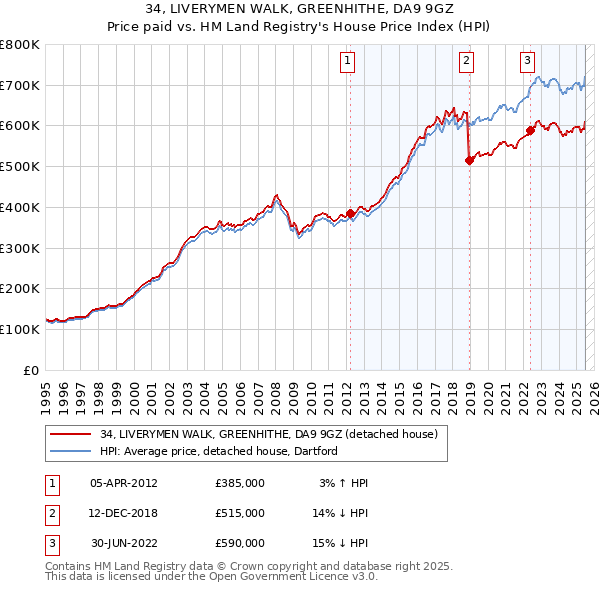 34, LIVERYMEN WALK, GREENHITHE, DA9 9GZ: Price paid vs HM Land Registry's House Price Index