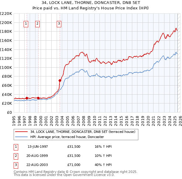 34, LOCK LANE, THORNE, DONCASTER, DN8 5ET: Price paid vs HM Land Registry's House Price Index