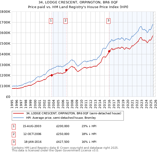 34, LODGE CRESCENT, ORPINGTON, BR6 0QF: Price paid vs HM Land Registry's House Price Index