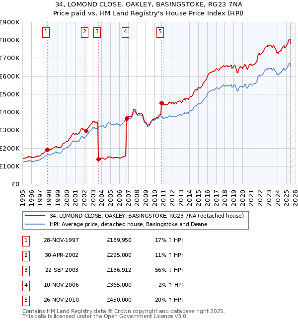 34, LOMOND CLOSE, OAKLEY, BASINGSTOKE, RG23 7NA: Price paid vs HM Land Registry's House Price Index