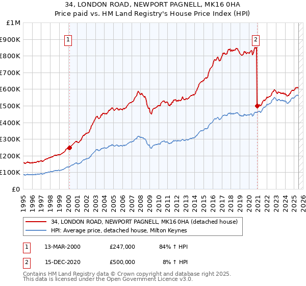 34, LONDON ROAD, NEWPORT PAGNELL, MK16 0HA: Price paid vs HM Land Registry's House Price Index