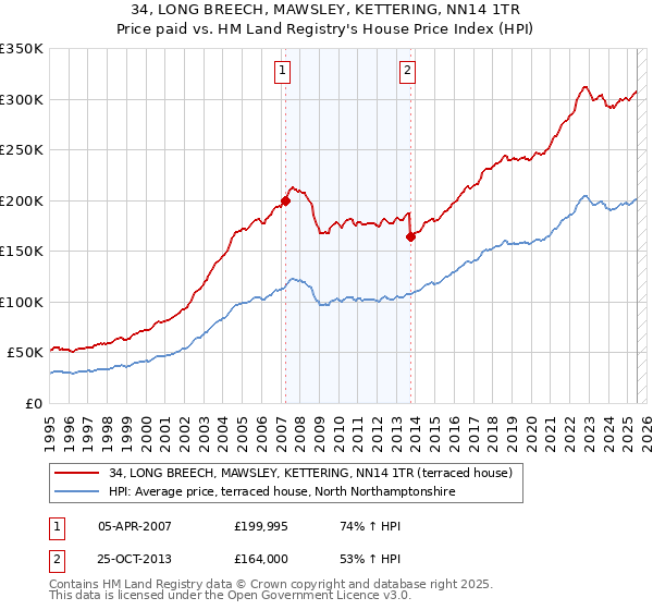 34, LONG BREECH, MAWSLEY, KETTERING, NN14 1TR: Price paid vs HM Land Registry's House Price Index