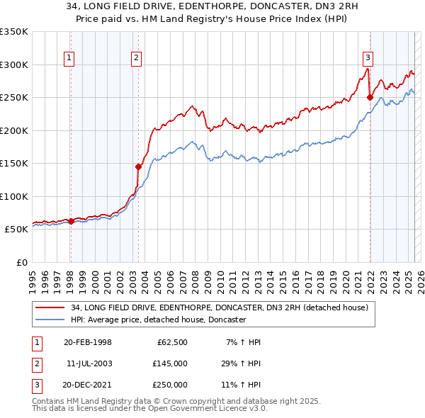 34, LONG FIELD DRIVE, EDENTHORPE, DONCASTER, DN3 2RH: Price paid vs HM Land Registry's House Price Index