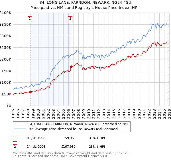 34, LONG LANE, FARNDON, NEWARK, NG24 4SU: Price paid vs HM Land Registry's House Price Index