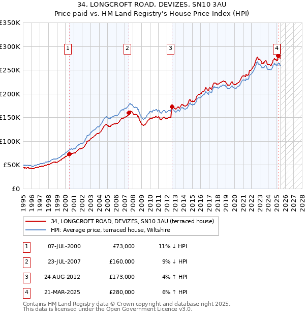 34, LONGCROFT ROAD, DEVIZES, SN10 3AU: Price paid vs HM Land Registry's House Price Index
