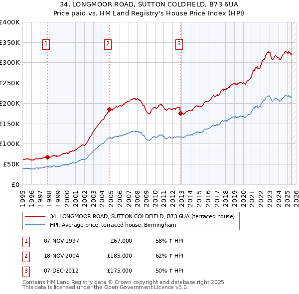 34, LONGMOOR ROAD, SUTTON COLDFIELD, B73 6UA: Price paid vs HM Land Registry's House Price Index