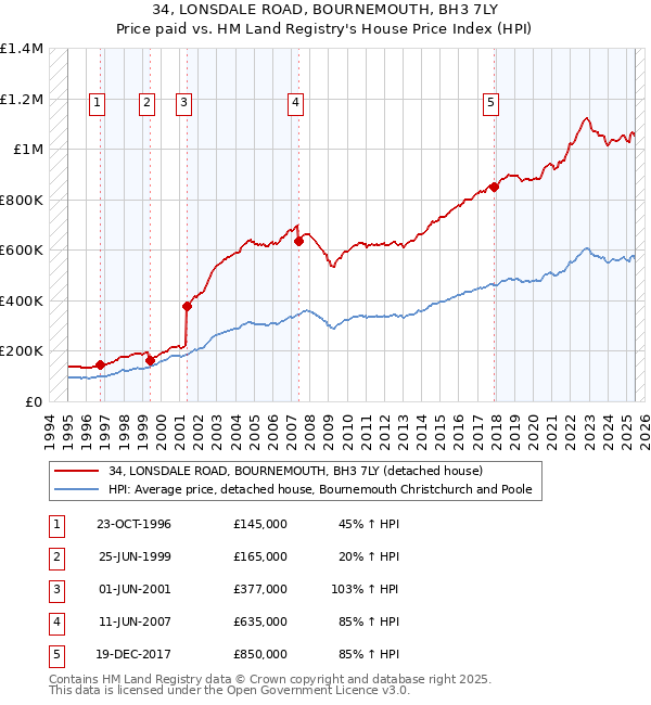 34, LONSDALE ROAD, BOURNEMOUTH, BH3 7LY: Price paid vs HM Land Registry's House Price Index