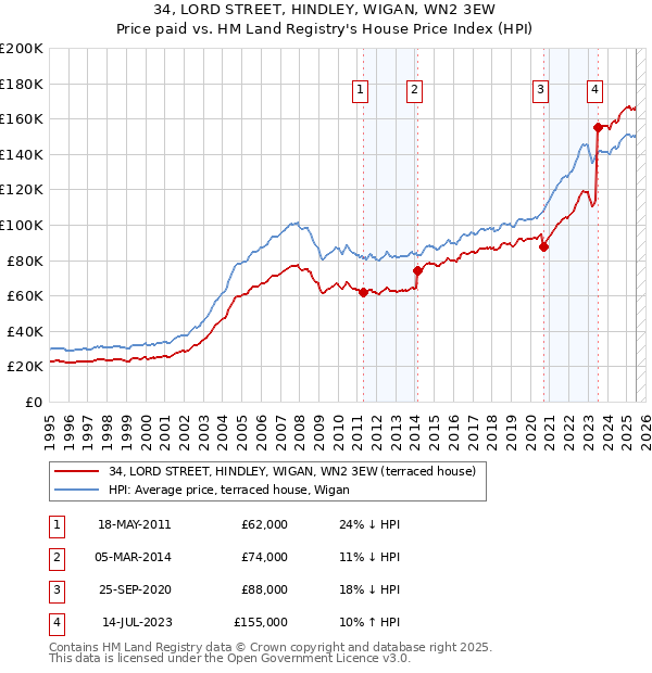 34, LORD STREET, HINDLEY, WIGAN, WN2 3EW: Price paid vs HM Land Registry's House Price Index