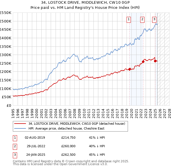 34, LOSTOCK DRIVE, MIDDLEWICH, CW10 0GP: Price paid vs HM Land Registry's House Price Index