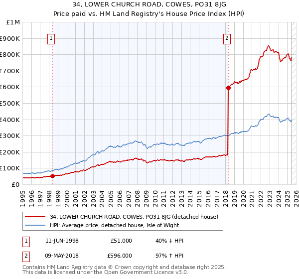 34, LOWER CHURCH ROAD, COWES, PO31 8JG: Price paid vs HM Land Registry's House Price Index