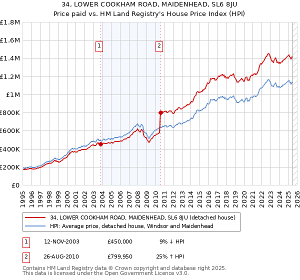 34, LOWER COOKHAM ROAD, MAIDENHEAD, SL6 8JU: Price paid vs HM Land Registry's House Price Index