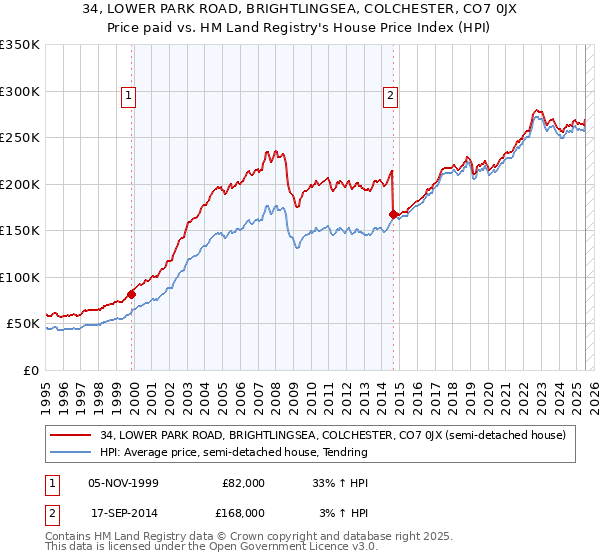 34, LOWER PARK ROAD, BRIGHTLINGSEA, COLCHESTER, CO7 0JX: Price paid vs HM Land Registry's House Price Index