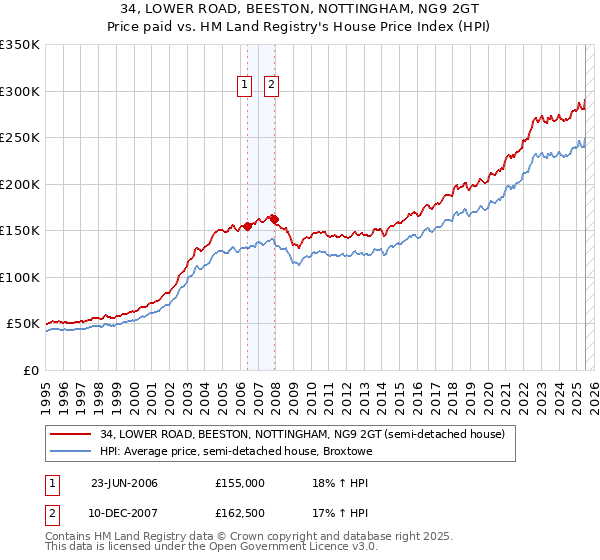 34, LOWER ROAD, BEESTON, NOTTINGHAM, NG9 2GT: Price paid vs HM Land Registry's House Price Index