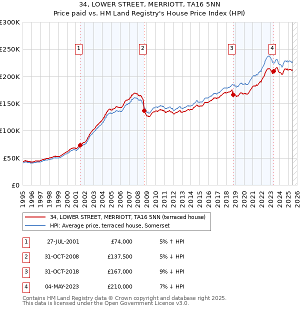 34, LOWER STREET, MERRIOTT, TA16 5NN: Price paid vs HM Land Registry's House Price Index