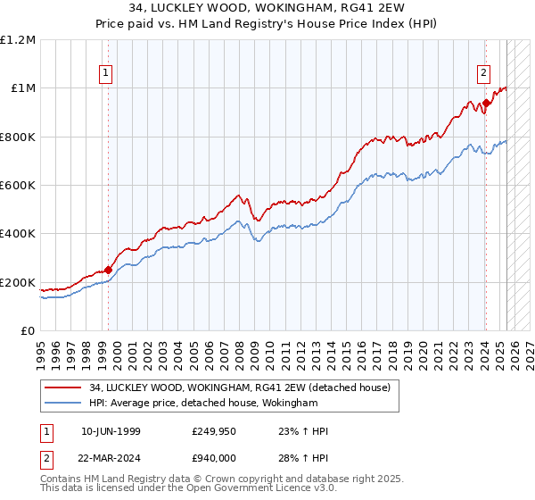 34, LUCKLEY WOOD, WOKINGHAM, RG41 2EW: Price paid vs HM Land Registry's House Price Index