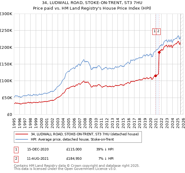 34, LUDWALL ROAD, STOKE-ON-TRENT, ST3 7HU: Price paid vs HM Land Registry's House Price Index