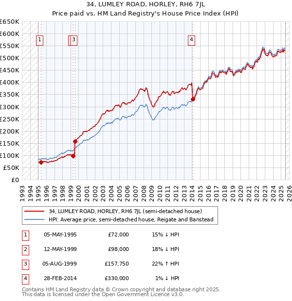 34, LUMLEY ROAD, HORLEY, RH6 7JL: Price paid vs HM Land Registry's House Price Index