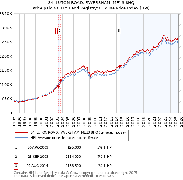 34, LUTON ROAD, FAVERSHAM, ME13 8HQ: Price paid vs HM Land Registry's House Price Index