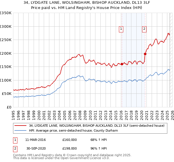 34, LYDGATE LANE, WOLSINGHAM, BISHOP AUCKLAND, DL13 3LF: Price paid vs HM Land Registry's House Price Index
