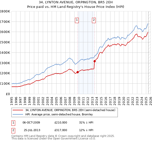 34, LYNTON AVENUE, ORPINGTON, BR5 2EH: Price paid vs HM Land Registry's House Price Index