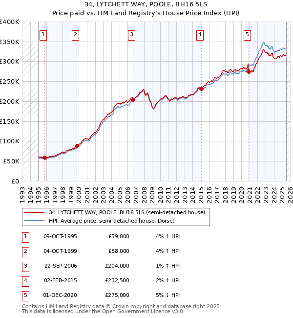 34, LYTCHETT WAY, POOLE, BH16 5LS: Price paid vs HM Land Registry's House Price Index
