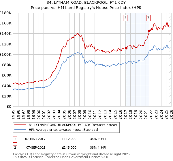 34, LYTHAM ROAD, BLACKPOOL, FY1 6DY: Price paid vs HM Land Registry's House Price Index