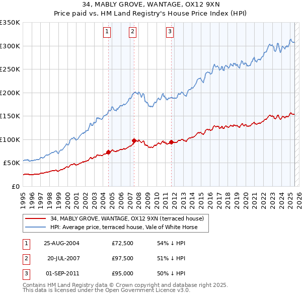 34, MABLY GROVE, WANTAGE, OX12 9XN: Price paid vs HM Land Registry's House Price Index